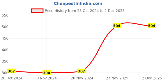 firstcry.com Babyhug Cotton Full Length Bear Print Diaper Leggings Pack of 3 - Blue & Yellow babyhug Price History Graph from 28 Oct 2024 to 1 Dec 2025