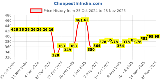 firstcry.com Babyhug Cotton Full Length Bootie Leggings Car Print Pack of 3 - Green White & Red babyhug Price History Graph from 25 Oct 2024 to 28 Nov 2025
