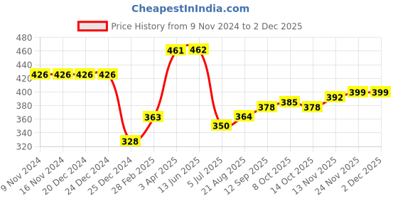 firstcry.com Babyhug Cotton Full Length Bootie Leggings Car Print Pack of 3 - Green White & Red babyhug Price History Graph from 9 Nov 2024 to 2 Dec 2025