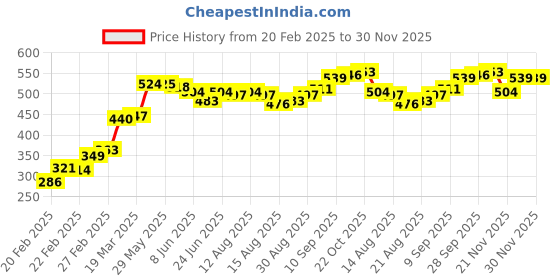 firstcry.com Babyhug Cotton Full Length Bootie Leggings Deer Print Pack of 3 - Pink & Blue babyhug Price History Graph from 20 Feb 2025 to 29 Nov 2025