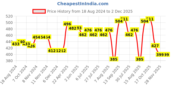 firstcry.com Babyhug Cotton Full Length Bootie Leggings Koala Bear Print Pack of 3 - Blue & Red babyhug Price History Graph from 18 Aug 2024 to 2 Dec 2025