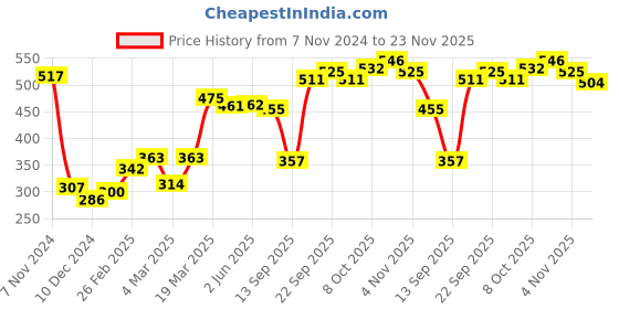 firstcry.com Babyhug Cotton Full Length Bootie Leggings Stripes & Dino Print Pack Of 3- Blue & Orange babyhug Price History Graph from 7 Nov 2024 to 23 Nov 2025