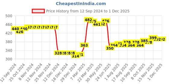 firstcry.com Babyhug Cotton Full Length Bootie Leggings Stripes & Football Print Pack Of 3- Blue & Orange babyhug Price History Graph from 12 Sep 2024 to 30 Nov 2025