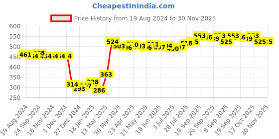 firstcry.com Babyhug Cotton Full Length Bootie Leggings Stripes & Giraffe Print Pack Of 3- Blue babyhug Price History Graph from 19 Aug 2024 to 29 Nov 2025