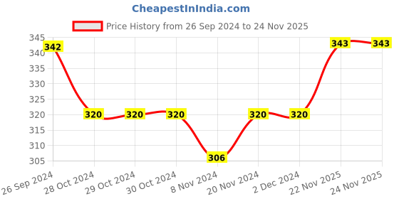 firstcry.com Babyhug Cotton Full Length Bootie Pants Butterfly Print Pack Of 3- Purple & Yellow babyhug Price History Graph from 26 Sep 2024 to 24 Nov 2025