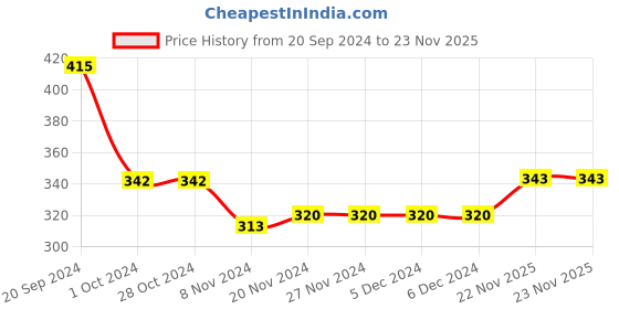 firstcry.com Babyhug Cotton Full Length Bootie Pants Floral Print Pack Of 3- Blue & Pink babyhug Price History Graph from 20 Sep 2024 to 23 Nov 2025
