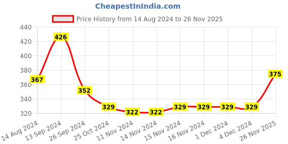 firstcry.com Babyhug Cotton Full Length Bootie Pants Stars & Milk Print Pack Of 3- Orange & Blue babyhug Price History Graph from 14 Aug 2024 to 26 Nov 2025