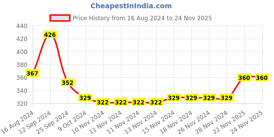 firstcry.com Babyhug Cotton Full Length Bootie Pants Stars & Milk Print Pack Of 3- Orange & Blue babyhug Price History Graph from 16 Aug 2024 to 23 Nov 2025