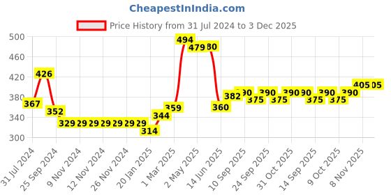 firstcry.com Babyhug Cotton Full Length Bootie Pants Stripes & Fruit Print Pack Of 3- Green & Blue babyhug Price History Graph from 31 Jul 2024 to 3 Dec 2025