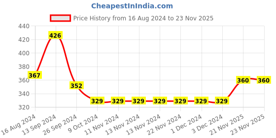 firstcry.com Babyhug Cotton Full Length Bootie Pants Stripes & Lion Print Pack Of 3- Blue & Orange babyhug Price History Graph from 16 Aug 2024 to 22 Nov 2025