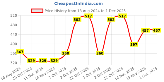 firstcry.com Babyhug Cotton Full Length Bootie Pants Stripes & Lion Print Pack Of 3- Blue & Orange babyhug Price History Graph from 18 Aug 2024 to 30 Nov 2025