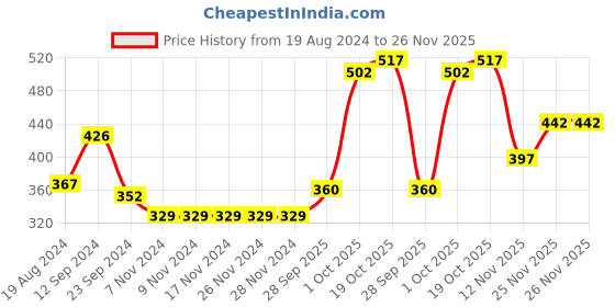 firstcry.com Babyhug Cotton Full Length Bootie Pants Stripes & Lion Print Pack Of 3- Blue & Orange babyhug Price History Graph from 19 Aug 2024 to 26 Nov 2025