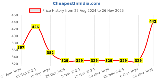 firstcry.com Babyhug Cotton Full Length Bootie Pants Stripes & Lion Print Pack Of 3- Blue & Orange babyhug Price History Graph from 27 Aug 2024 to 26 Nov 2025