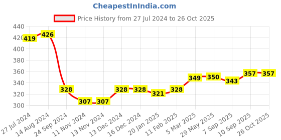 firstcry.com Babyhug Cotton Full Length Cars Printed Diaper Pants Pack of 3  - Yellow & Blue babyhug Price History Graph from 27 Jul 2024 to 26 Oct 2025