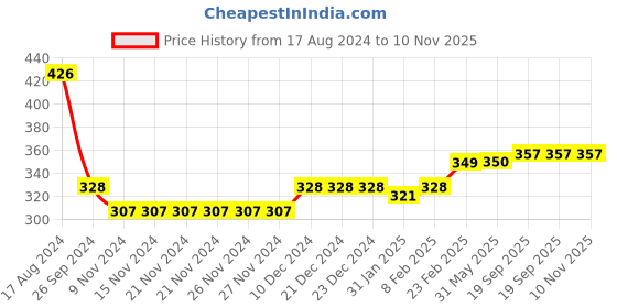firstcry.com Babyhug Cotton Full Length Cars Printed Diaper Pants Pack of 3  - Yellow & Blue babyhug Price History Graph from 17 Aug 2024 to 9 Nov 2025
