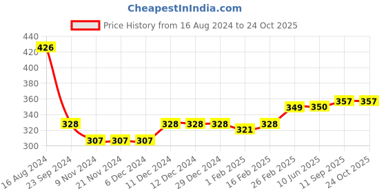 firstcry.com Babyhug Cotton Full Length Cars Printed Diaper Pants Pack of 3  - Yellow & Blue babyhug Price History Graph from 16 Aug 2024 to 24 Oct 2025
