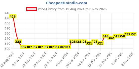 firstcry.com Babyhug Cotton Full Length Cars Printed Diaper Pants Pack of 3 - Yellow & Blue babyhug Price History Graph from 19 Aug 2024 to 6 Nov 2025