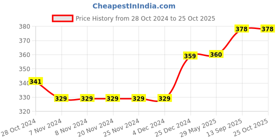 firstcry.com Babyhug Cotton Full Length Denim Jeans - Light Blue babyhug Price History Graph from 28 Oct 2024 to 25 Oct 2025