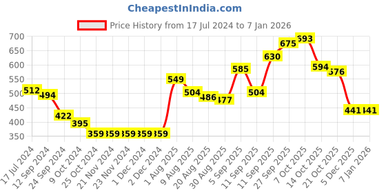 firstcry.com Babyhug Cotton Full Length Denim Jeans with Belt Washed Solid Colour - Blue babyhug Price History Graph from 17 Jul 2024 to 6 Jan 2026