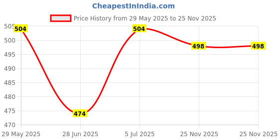 firstcry.com Babyhug Cotton Full Length Denim Jeans with Bow Applique - Light Blue babyhug Price History Graph from 29 May 2025 to 24 Nov 2025
