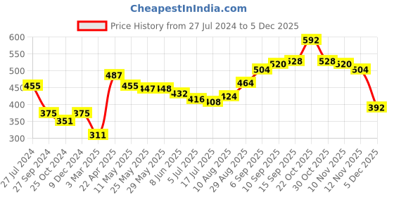 firstcry.com Babyhug Cotton Full Length Denim With Stretch Jeans & Monster Print - Dark Blue babyhug Price History Graph from 27 Jul 2024 to 5 Dec 2025