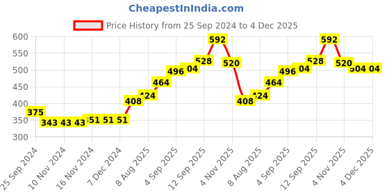 firstcry.com Babyhug Cotton Full Length Denim With Stretch Jeans & Monster Print - Dark Blue babyhug Price History Graph from 25 Sep 2024 to 4 Dec 2025