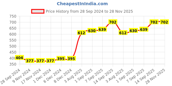 firstcry.com Babyhug Cotton Full Length Denim with Stretch Jeans Leafs Print Fly With Zipper - Blue babyhug Price History Graph from 28 Sep 2024 to 28 Nov 2025