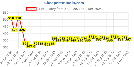 firstcry.com Babyhug Cotton Full Length Diaper Leggings Airplane Printed Pack of 3 - Green & White babyhug Price History Graph from 27 Jul 2024 to 1 Dec 2025