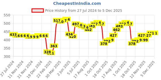 firstcry.com Babyhug Cotton Full Length Diaper Leggings Car & Stripes Print Pack Of 3- White & Green babyhug Price History Graph from 27 Jul 2024 to 5 Dec 2025