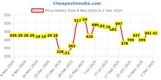 firstcry.com Babyhug Cotton Full Length Diaper Leggings Car & Stripes Print Pack Of 3- White & Green babyhug Price History Graph from 8 Nov 2024 to 30 Nov 2025