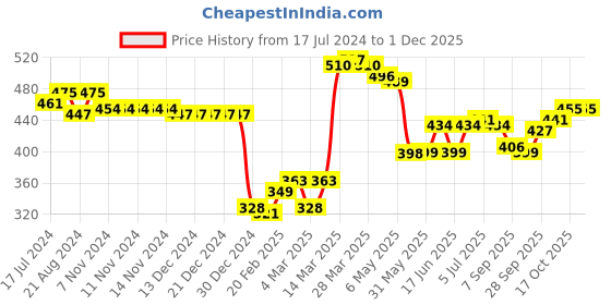 firstcry.com Babyhug Cotton Full Length Diaper Leggings Dino & Stripes Print Pack Of 3- Blue & Green babyhug Price History Graph from 17 Jul 2024 to 29 Nov 2025