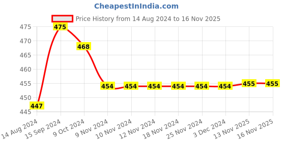 firstcry.com Babyhug Cotton Full Length Diaper Leggings Dino & Stripes Print Pack Of 3- Blue & Green babyhug Price History Graph from 14 Aug 2024 to 16 Nov 2025