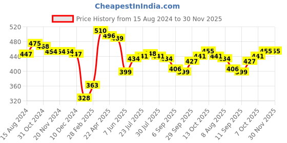 firstcry.com Babyhug Cotton Full Length Diaper Leggings Dino & Stripes Print Pack Of 3- Blue & Green babyhug Price History Graph from 15 Aug 2024 to 30 Nov 2025