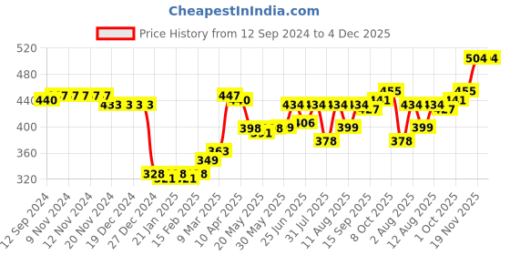 firstcry.com Babyhug Cotton Full Length Diaper Leggings Dinosaur Print Pack of 3 - Blue & Yellow babyhug Price History Graph from 12 Sep 2024 to 4 Dec 2025