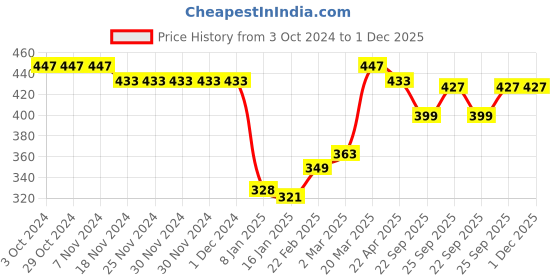 firstcry.com Babyhug Cotton Full Length Diaper Leggings Dinosaur Print Pack of 3 - Blue & Yellow babyhug Price History Graph from 3 Oct 2024 to 30 Nov 2025
