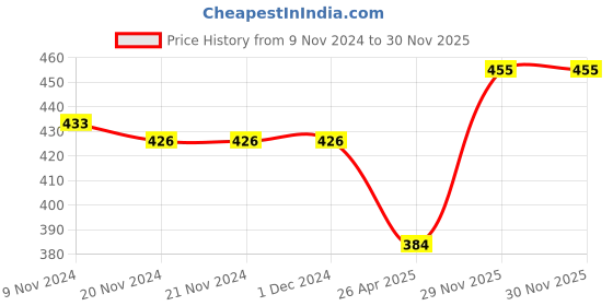 firstcry.com Babyhug Cotton Full Length Diaper Leggings Dinosaur Print Pack of 3 - Multicolour babyhug Price History Graph from 9 Nov 2024 to 29 Nov 2025