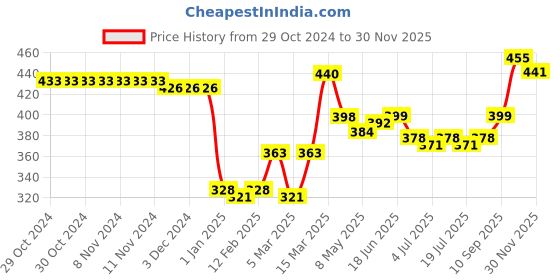 firstcry.com Babyhug Cotton Full Length Diaper Leggings Dinosaur Print Pack of 3 - Multicolour babyhug Price History Graph from 29 Oct 2024 to 30 Nov 2025