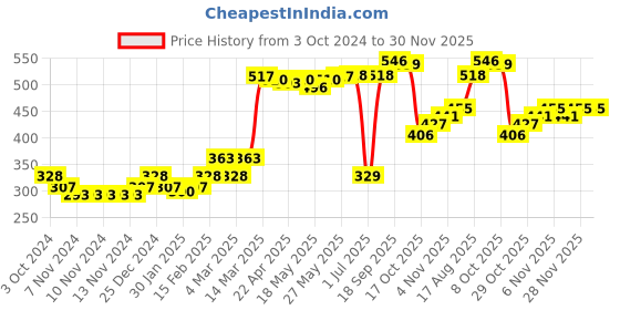 firstcry.com Babyhug Cotton Full Length Diaper Leggings Heart & Popsicle Print Pack Of 3- Green Pink & White babyhug Price History Graph from 3 Oct 2024 to 30 Nov 2025