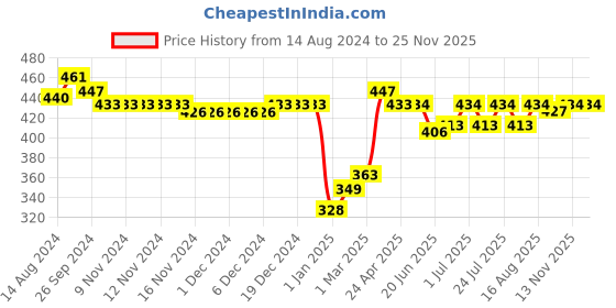 firstcry.com Babyhug Cotton Full Length Diaper Leggings Lion & Stripes Print Pack Of 3- White Yellow & Green babyhug Price History Graph from 14 Aug 2024 to 24 Nov 2025