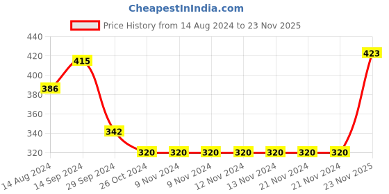 firstcry.com Babyhug Cotton Full Length Diaper Leggings Space & Stripes Print Pack of 3- Blue & Green babyhug Price History Graph from 14 Aug 2024 to 23 Nov 2025