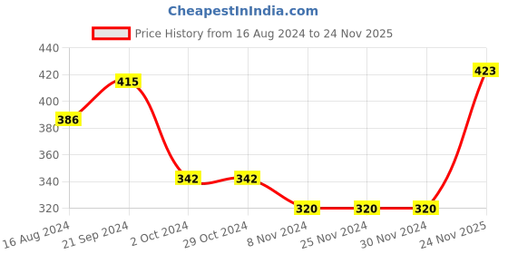 firstcry.com Babyhug Cotton Full Length Diaper Leggings Space & Stripes Print Pack of 3- Blue & Green babyhug Price History Graph from 16 Aug 2024 to 24 Nov 2025