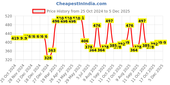 firstcry.com Babyhug Cotton Full Length Diaper Leggings Tiger & Stripes Print Pack Of 3- White Yellow & Green babyhug Price History Graph from 25 Oct 2024 to 4 Dec 2025