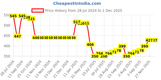 firstcry.com Babyhug Cotton Full Length Diaper Leggings with Floral and Hearts Printed Pack of 3 - Multicolour babyhug Price History Graph from 28 Jul 2024 to 1 Dec 2025