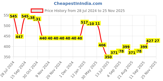 firstcry.com Babyhug Cotton Full Length Diaper Leggings with Floral and Hearts Printed Pack of 3 - Multicolour babyhug Price History Graph from 28 Jul 2024 to 25 Nov 2025