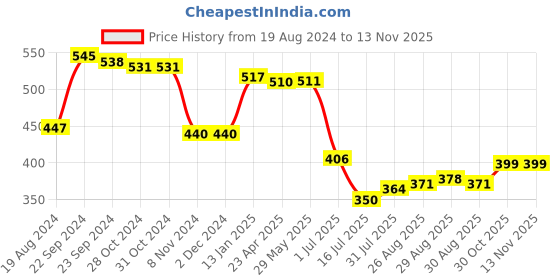 firstcry.com Babyhug Cotton Full Length Diaper Leggings with Floral and Hearts Printed Pack of 3 - Multicolour babyhug Price History Graph from 19 Aug 2024 to 12 Nov 2025