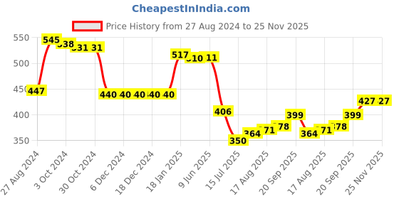 firstcry.com Babyhug Cotton Full Length Diaper Leggings with Floral and Hearts Printed Pack of 3 - Multicolour babyhug Price History Graph from 27 Aug 2024 to 24 Nov 2025