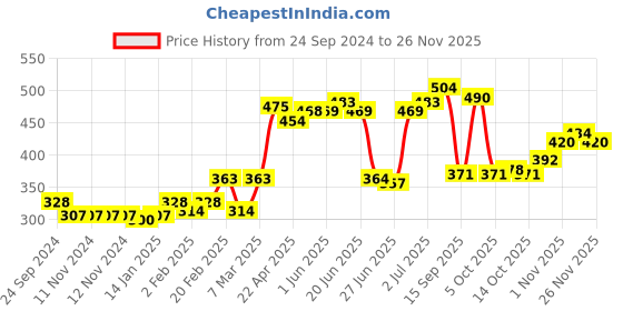 firstcry.com Babyhug Cotton Full Length Diaper Pants Crab & Stars Print Pack of 3 - White & Blue babyhug Price History Graph from 24 Sep 2024 to 26 Nov 2025