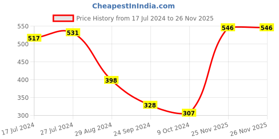 firstcry.com Babyhug Cotton Full Length Diaper Pants Dot & Floral Print Pack of 3- Blue Pink & White babyhug Price History Graph from 17 Jul 2024 to 25 Nov 2025