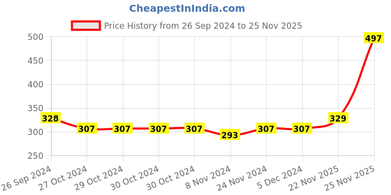 firstcry.com Babyhug Cotton Full Length Diaper Pants Floral & Fruit Print Pack Of 3 - Blue & Pink babyhug Price History Graph from 26 Sep 2024 to 25 Nov 2025