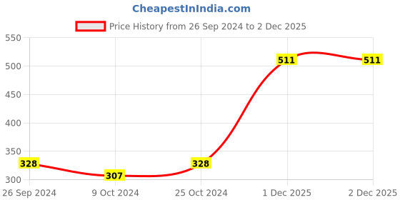 firstcry.com Babyhug Cotton Full Length Diaper Pants Floral Print Pack of 3 - Pink & Red babyhug Price History Graph from 26 Sep 2024 to 1 Dec 2025